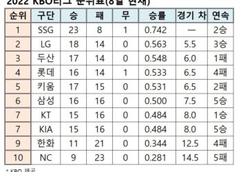5월8일 프로야구 순위표