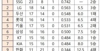 5월8일 프로야구 순위표