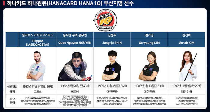 프로당구 신생팀 하나카드, 김가영·김진아 품었다