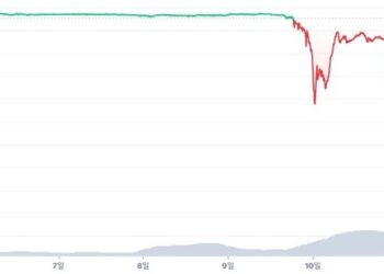 알고리즘으로 ‘개당 1달러’ 보장한다더니…테라 스테이블코인 0.25달러까지 붕괴