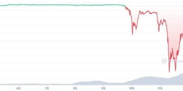 알고리즘으로 ‘개당 1달러’ 보장한다더니…테라 스테이블코인 0.25달러까지 붕괴