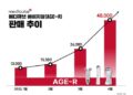 메디큐브 에이지알, 4개월 만에 뷰티기기 10만 대 판매 돌파