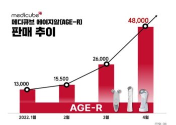 메디큐브 에이지알, 4개월 만에 뷰티기기 10만 대 판매 돌파