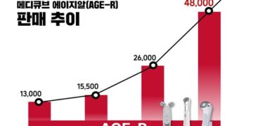 메디큐브 에이지알, 4개월 만에 뷰티기기 10만 대 판매 돌파