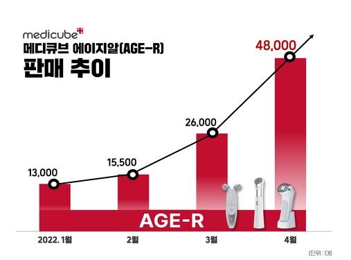 메디큐브 에이지알, 4개월 만에 뷰티기기 10만 대 판매 돌파