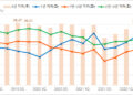 이자 부담에 1년내 되파는 집주인 늘어