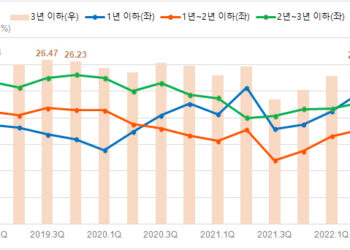 이자 부담에 1년내 되파는 집주인 늘어