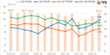 이자 부담에 1년내 되파는 집주인 늘어