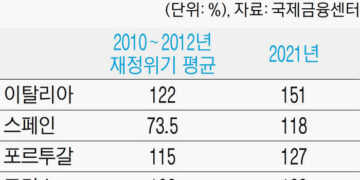 유로존, 물가는 잡아야겠는데…‘저질 체력’ 남유럽 경제 어쩌나