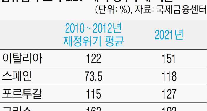 유로존, 물가는 잡아야겠는데…‘저질 체력’ 남유럽 경제 어쩌나