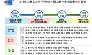 부산 ’15분도시’+’그린스마트시티’ 실현 위한 “대중교통 비전 2030” 공개