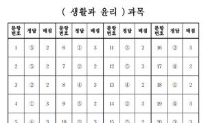 [속보]2022 고3 9월 모의고사(모평) 사회·과학·직업탐구 정답·답지 ‘여기에’