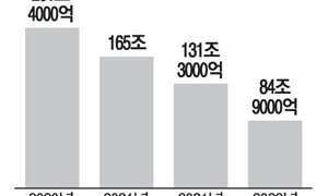 거래한파에…아파트 매매총액 10년전으로 `뚝` – 매일경제