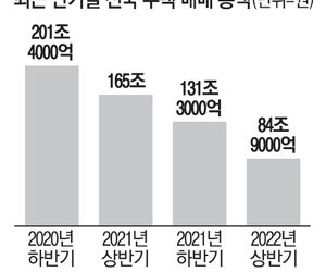 거래한파에…아파트 매매총액 10년전으로 `뚝` – 매일경제