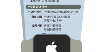 "아이폰 팔기 싫으세요?" 13년 갑질에 칼빼들었다 – 매일경제