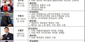 2022년 스포츠영웅 최종후보 김수녕·박항서·이봉주·故최동원 – 매일경제