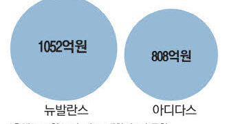 스포츠 의류 뉴발란스 `돌풍` 나이키·아디다스 양강 흔들