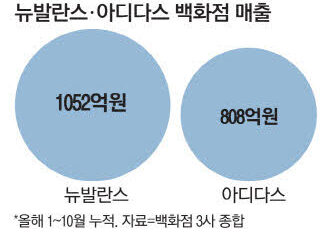 스포츠 의류 뉴발란스 `돌풍` 나이키·아디다스 양강 흔들