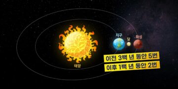 [과학]오늘 보름달 옆 붉은 별 뜬다…해-지구-달-화성 일직선