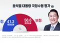 [정치]”尹 지지율, 2주 연속 상승해 41.2%…부정 56.6%” – 리얼미터