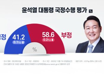 [정치]”尹 지지율, 2주 연속 상승해 41.2%…부정 56.6%” – 리얼미터