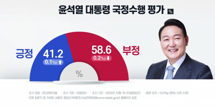 [정치]”尹 지지율, 2주 연속 상승해 41.2%…부정 56.6%” – 리얼미터
