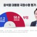 [정치]”尹 지지율, 2주 연속 상승해 41.2%…부정 56.6%” – 리얼미터