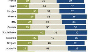韓국민 40%, “국제영향력 커졌다”…”美국민 절반 “국제 영향력 감소”
