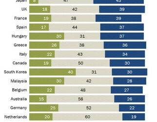 韓국민 40%, “국제영향력 커졌다”…”美국민 절반 “국제 영향력 감소”