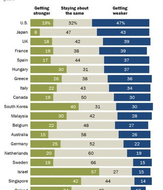 韓국민 40%, “국제영향력 커졌다”…”美국민 절반 “국제 영향력 감소”