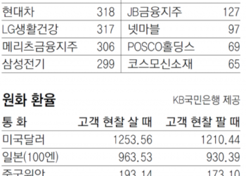 [지표로 보는 경제]1월 28일