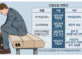 고용기금 고갈에 … 실업급여 확 줄인다