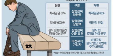 고용기금 고갈에 … 실업급여 확 줄인다