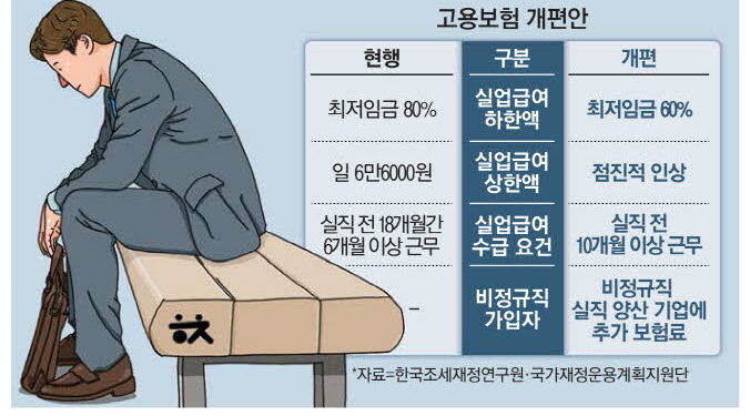 고용기금 고갈에 … 실업급여 확 줄인다