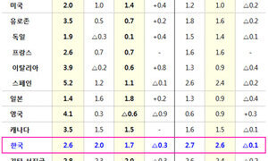 국제통화기금(IMF), 올해 세계 경제률 0.2%p 상향…2.9% 성장 < 뉴스 < 경제정책 < 머니&머니 < 기사본문