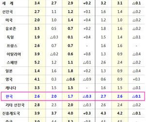 국제통화기금(IMF), 올해 세계 경제률 0.2%p 상향…2.9% 성장 < 뉴스 < 경제정책 < 머니&머니 < 기사본문