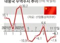 中, 3% 저성장 쇼크에… 한국 경제 ‘나비효과’ 위기
