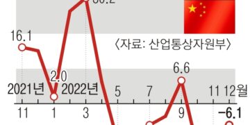 中, 3% 저성장 쇼크에… 한국 경제 ‘나비효과’ 위기
