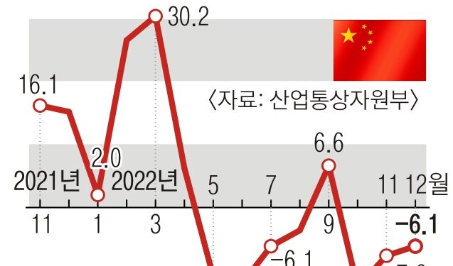 中, 3% 저성장 쇼크에… 한국 경제 ‘나비효과’ 위기