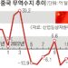中, 3% 저성장 쇼크에… 한국 경제 ‘나비효과’ 위기