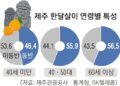 年 3만 5000명 즐긴다는 ‘제주 한달살이’… 수도권에 집 가진 고소득 60대가 많더라