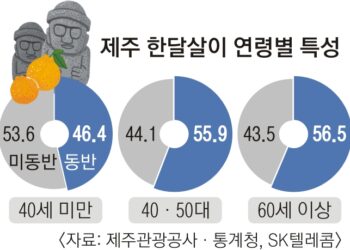 年 3만 5000명 즐긴다는 ‘제주 한달살이’… 수도권에 집 가진 고소득 60대가 많더라