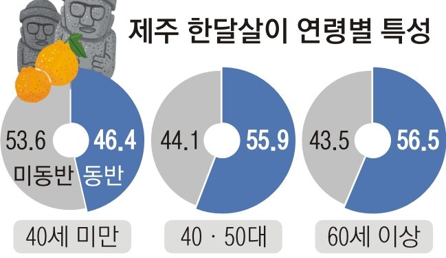 年 3만 5000명 즐긴다는 ‘제주 한달살이’… 수도권에 집 가진 고소득 60대가 많더라