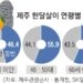 年 3만 5000명 즐긴다는 ‘제주 한달살이’… 수도권에 집 가진 고소득 60대가 많더라