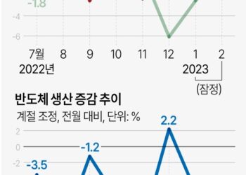생산·소비·투자 ‘트리플 상승’에도 반도체 생산은 작년보다 41.8% 급감