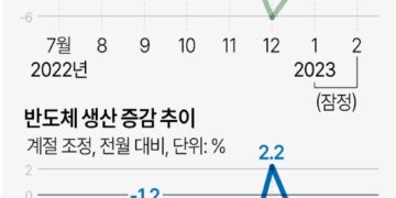 생산·소비·투자 ‘트리플 상승’에도 반도체 생산은 작년보다 41.8% 급감