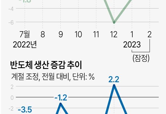 생산·소비·투자 ‘트리플 상승’에도 반도체 생산은 작년보다 41.8% 급감