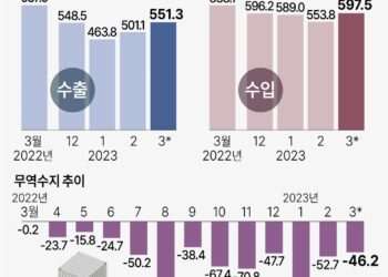 1년 넘은 무역적자, 수출은 6개월째 마이너스… 반도체 수출 34.5% 급감