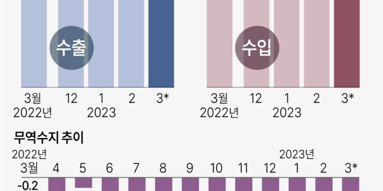 1년 넘은 무역적자, 수출은 6개월째 마이너스… 반도체 수출 34.5% 급감