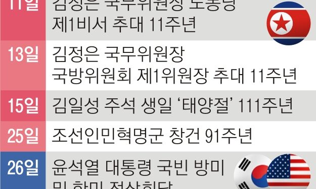 北, 태양절·군 창건 앞두고 핵위협…38노스 “영변 핵시설 강한 활동”